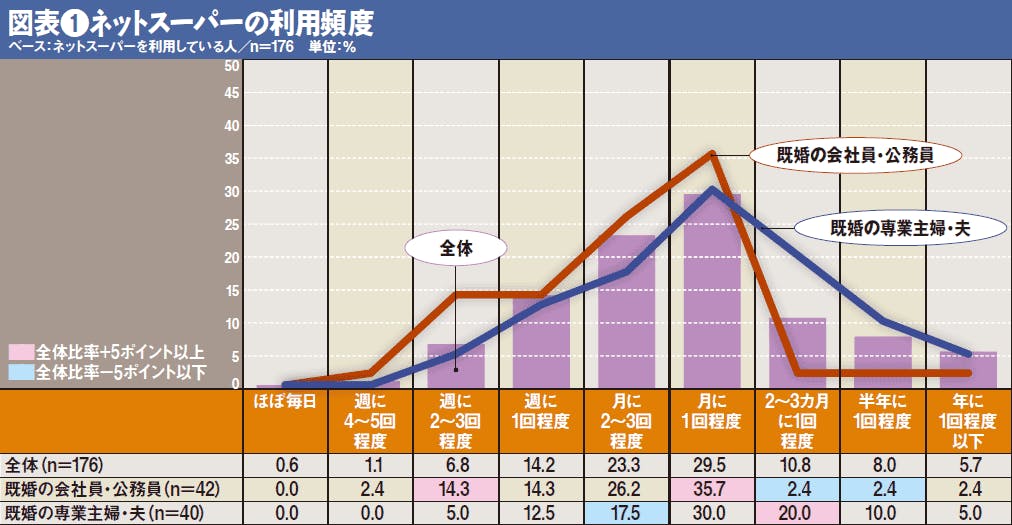 ネットスーパーの利用頻度