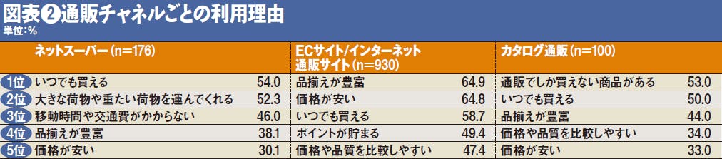 通販チャネルごとの利用理由