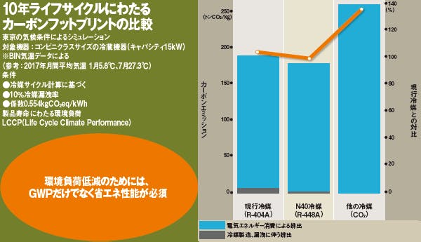 ハネウェルジャパン】新冷媒「ソルスティスN40（R-448A）」2018年に国内で500システム超の導入をめざす |  流通・小売業界で働く人の情報サイト_ダイヤモンド・チェーンストアオンライン