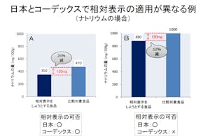 日本とコーデックスで相対表示の適用が異なる例（ナトリウムの場合）