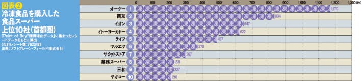 冷凍食品を購入した食品スーパー上位10社（首都圏）