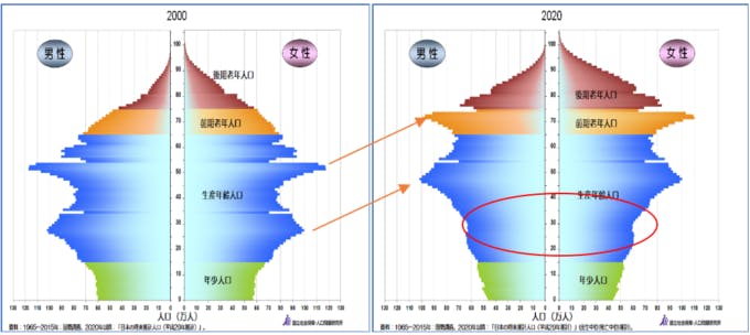 図表　人口ピラミッドの変化（2000年→2020年）出所）国立社会保障・人口問題研究所HPの画像を(http://www.ipss.go.jp/site-ad/TopPageData/PopPyramid2017_J.html)
