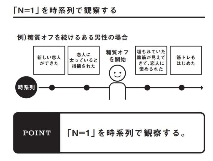 「N＝１」観察