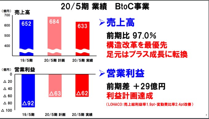 アスクルBtoC事業20年5月期業績