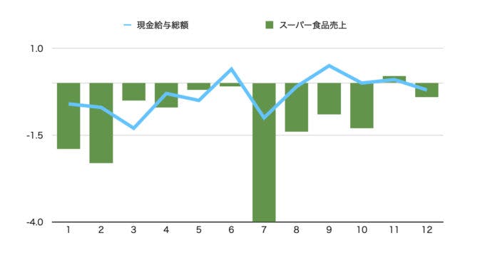 グラフ１ 現金給与総額とスーパー食品売上2019年月次動向の比較.jpg