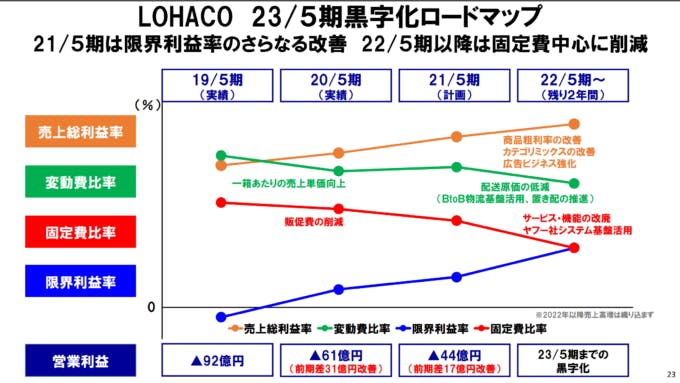 LOHACO23年5月期黒字化ロードマップ