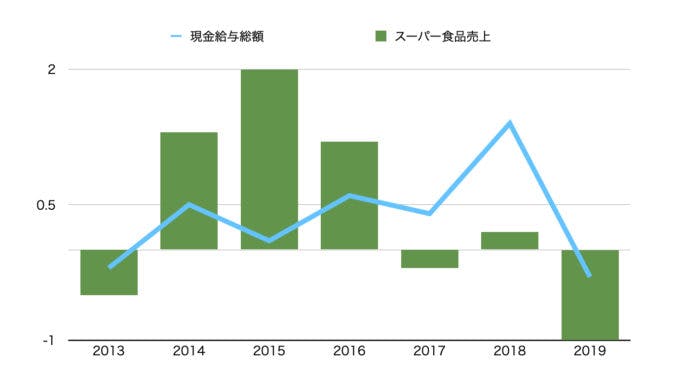 グラフ２ 現金給与総額とスーパー食品売上年次動向の比較.jpg