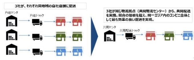 コンビニ大手3社が実証実験をする、共同配送の仕組み