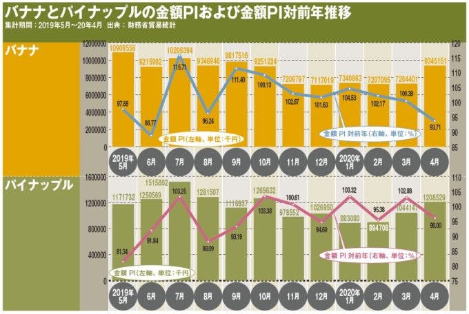 バナナ＆パイナップル図表