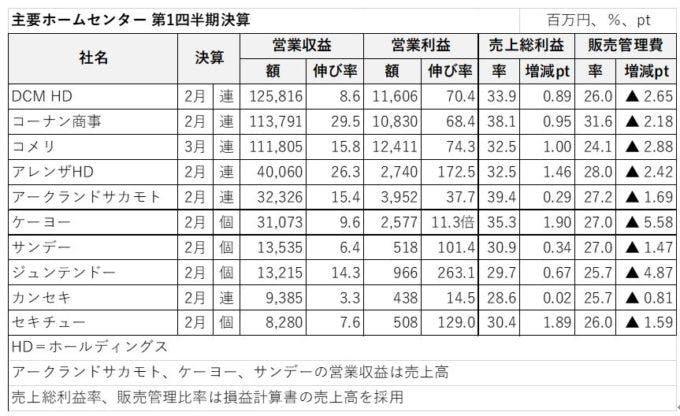 主要ホームセンター第１四半期決算