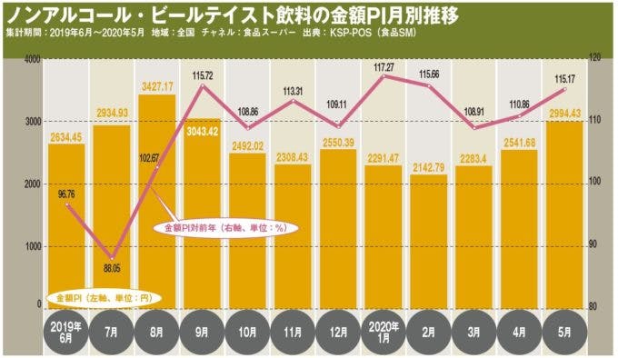 ノンアルコールビール月別推移