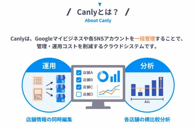 Googleマイビジネスやフェイスブック等の各SNSの店舗アカウントを⼀元管理するクラウドサービス「Canly（カンリー）」