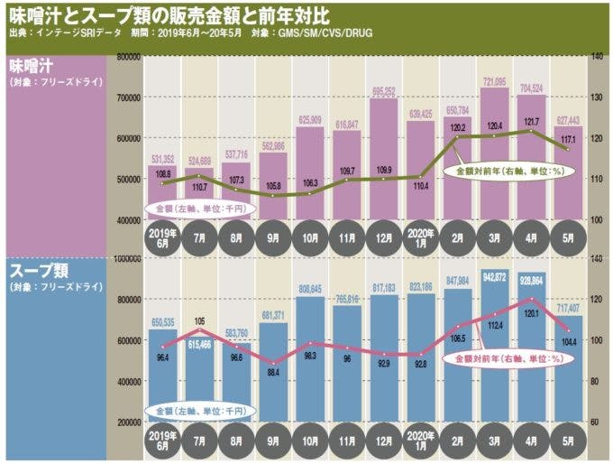 フリーズドライ図表