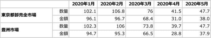 東京都卸売市場の活魚類の取引状況