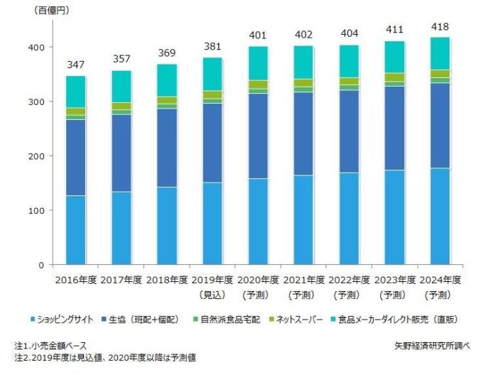 ■国内食品通販市場規模の推移