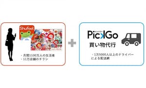 凸版印刷子会社のワン・コンパスが運営する電子チラシ「Shufoo!（シュフー）」と「PickGo（ピックゴー）買い物代行」サービスのロゴ
