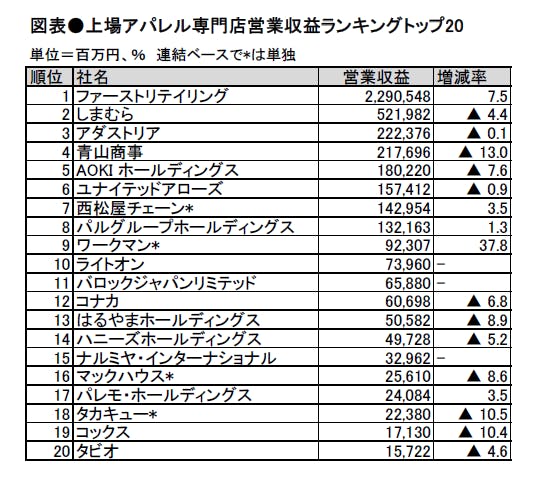 ショップ 服 店 ランキング