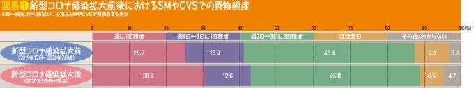 図表❶新型コロナ感染拡大前後におけるSMやCVSでの買物頻度