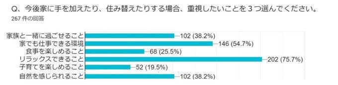 「暮らしと住まいに関するアンケート調査」リビタ