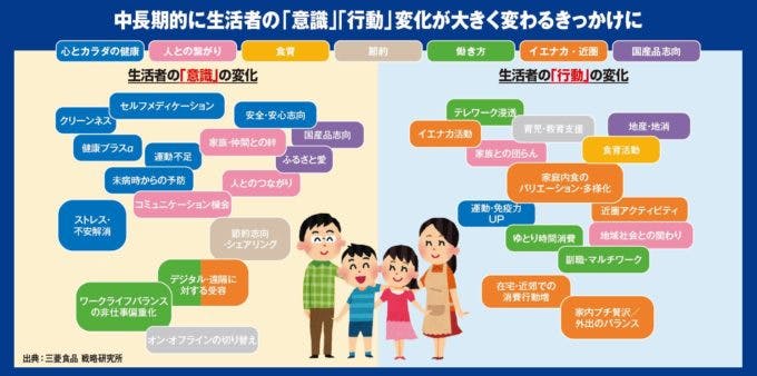 中長期的に生活者の「意識」「行動」変化が大きく変わるきっかけに