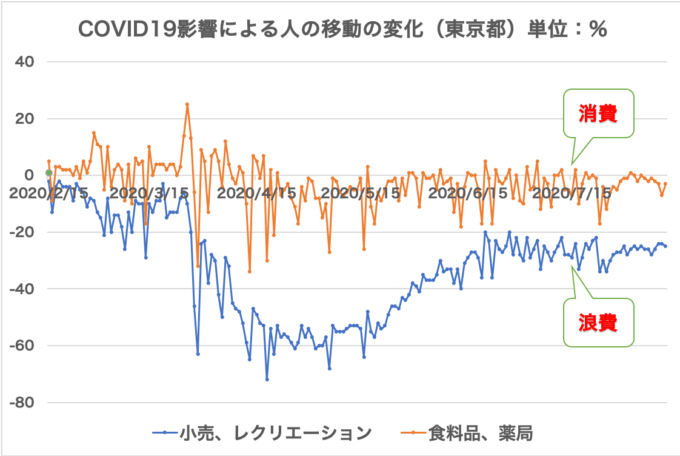 出所：google COVID-19コミュニティモビリティレポートのうち、筆者が日本(東京都)について抜粋加工した。基準値は、2020 年 1 月 3 日〜2 月 6 日の 5 週間の曜日別中央値。原データは下記↓ https://www.gstatic.com/covid19/mobility/2020-08-11_JP_Mobility_Report_ja.pdf