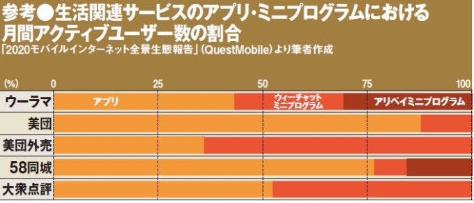 参考●生活関連サービスのアプリ・ミニプログラムにおける月間アクティブユーザー数の割合