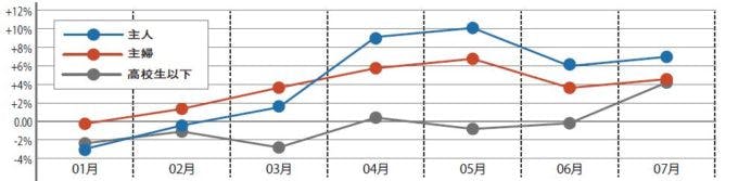 図表① 朝食喫食率の推移（前年同月差）