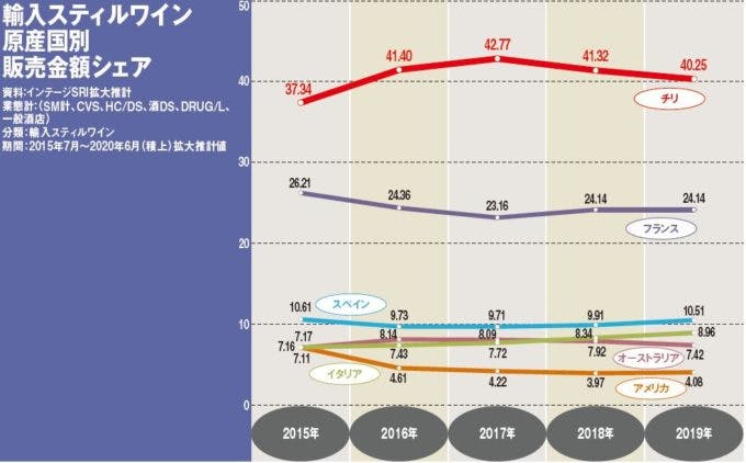 輸入スティルワイン原産国別販売金額シェア