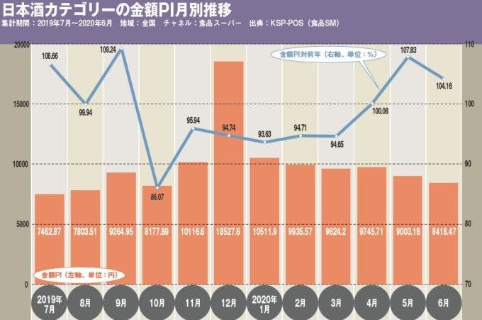 日本酒カテゴリーの金額PI月別推移