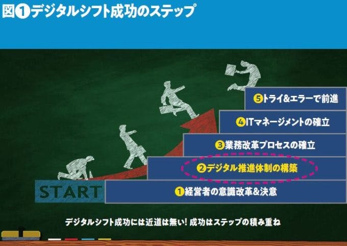 図❶デジタルシフト成功のステップ