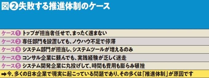 図❷失敗する推進体制のケース