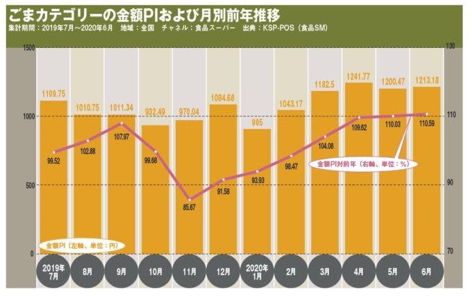 ごまカテゴリーの金額PIおよび月別前年推移