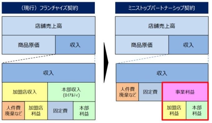 ミニストップ、加盟店と本部の利益を折半に、FC契約制度見直し