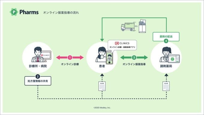 調剤薬局のオンライン対応支援システム