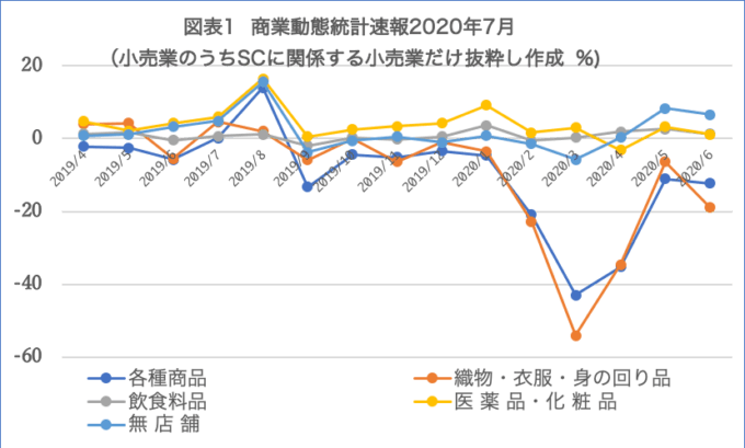 図表1  商業動態統計速報2020年7月