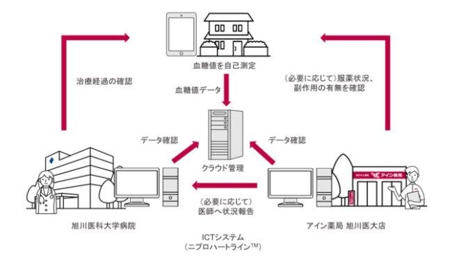 アインHDと旭川医科大学病院薬剤部の共同研究のイメージ図