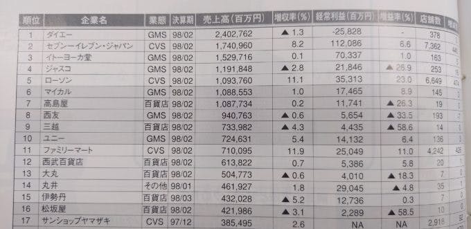 1998年2月期の小売業ランキング