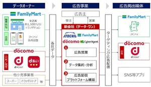 伊藤忠とファミマのデジタル広告の新会社
