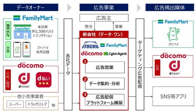 伊藤忠とファミマのデジタル広告の新会社