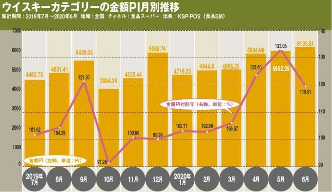 ウイスキーカテゴリーの金額PI月別推移