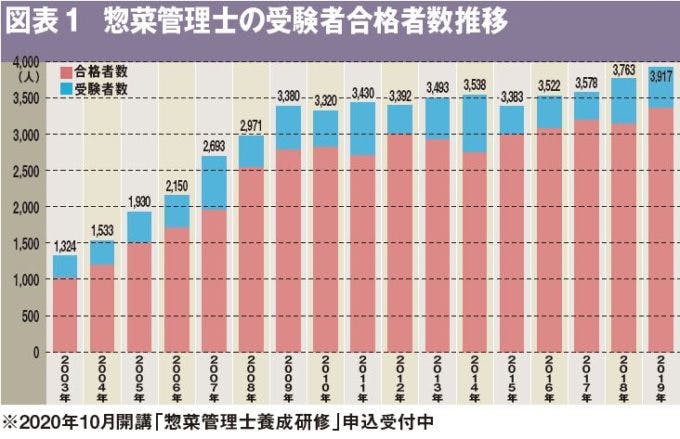 図表１ 惣菜管理士の受験者合格者数推移