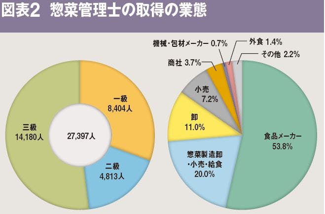 図表2 惣菜管理士の取得の業態