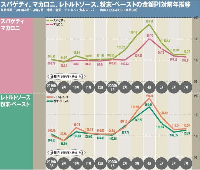 スパゲティ、マカロニ、レトルトソース、粉末・ペーストの金額PI対前年推移