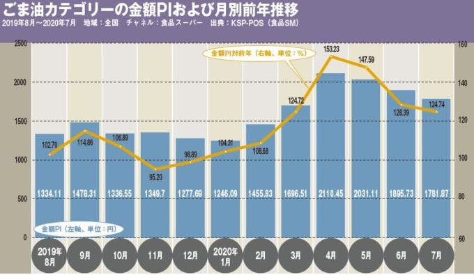 ごま油カテゴリーの金額PIおよび月別前年推移