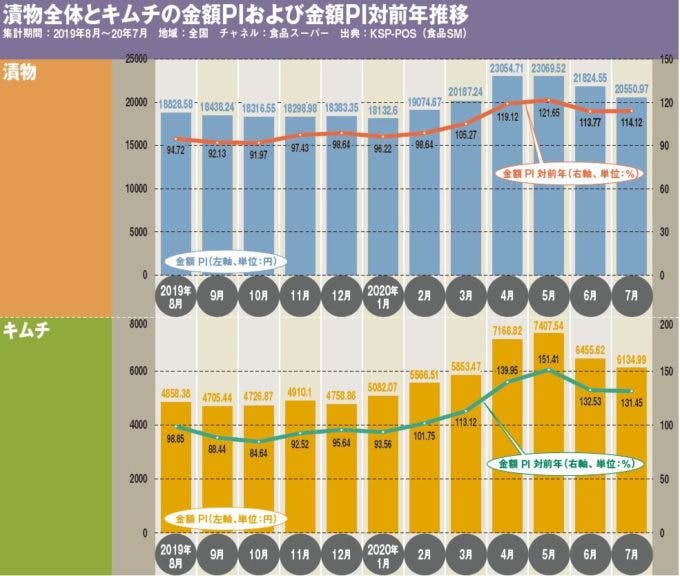 漬物全体とキムチの金額PIおよび金額PI対前年推移