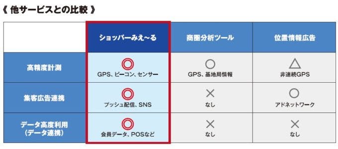 「ショッパーみえ～る」他サービスとの比較表