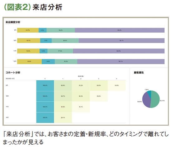 （図表2）来店分析