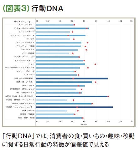 （図表3）行動DNA