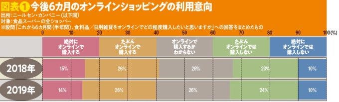 図表❶今後6カ月のオンラインショッピングの利用意向