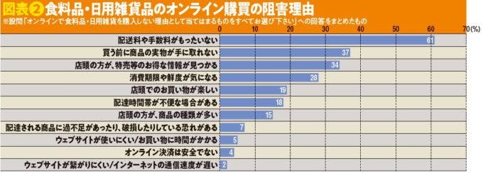 図表❷食料品・日用雑貨品のオンライン購買の阻害理由